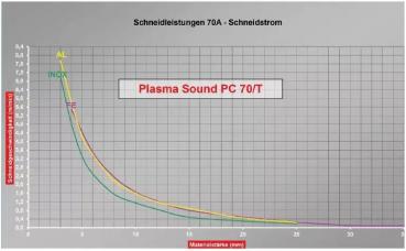 ELMAG plasma inverter CEBORA PLASMA SOUND PC 70/T