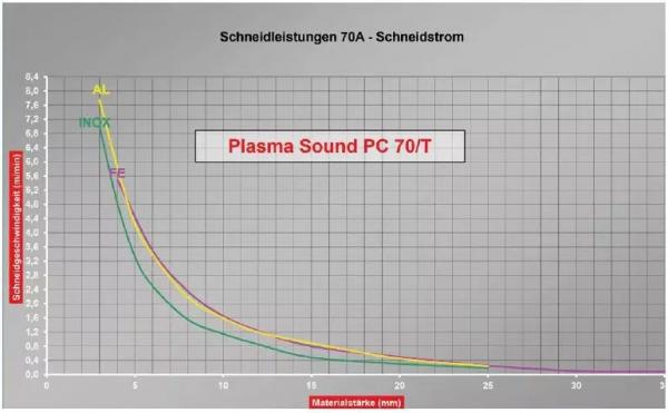 ELMAG plasma inverter CEBORA PLASMA SOUND PC 70/T