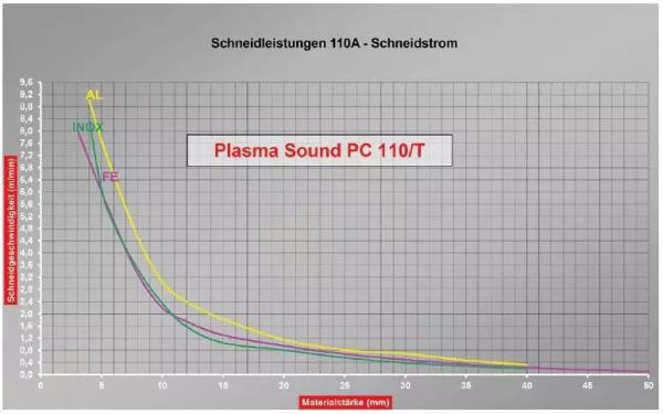 ELMAG plasma inverter CEBORA PLASMA SOUND PC 110/T