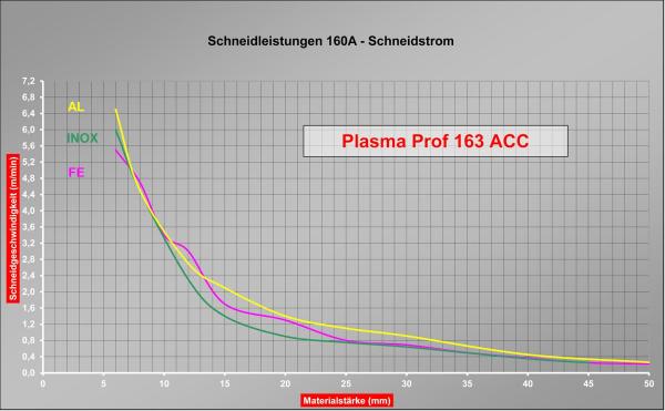 ELMAG CEBORA PLASMA PROF 163 ACC plasma cutting system
