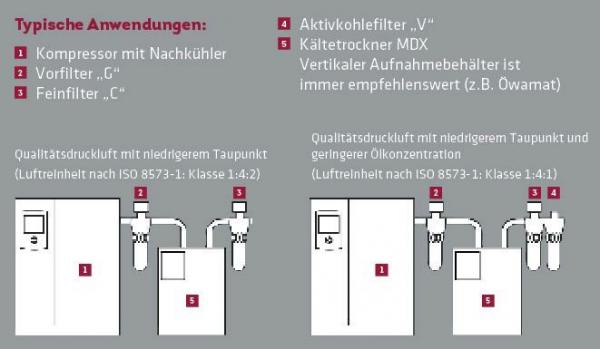 MDX 600, mit autom. Kondensatableiter MARK-Kältetrockner