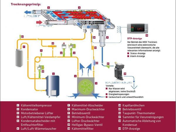 MDX 1800, mit autom. Kondensatableiter MARK-Kältetrockner