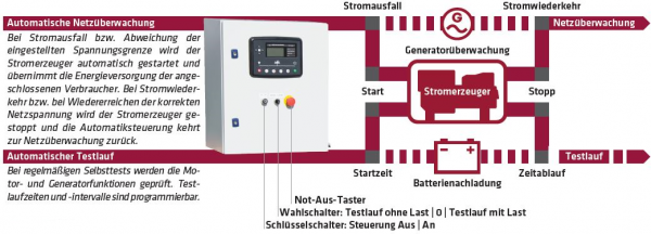 ELMAG SEDSS 183WDE-ASS complete emergency power package